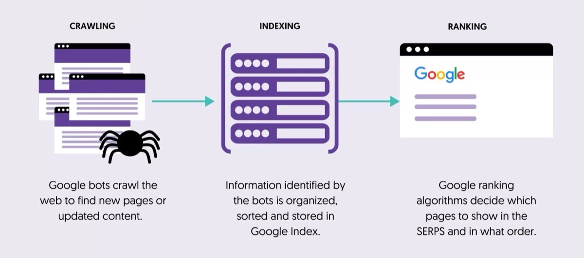 The logos of GitHub Pages and Google Search Console.