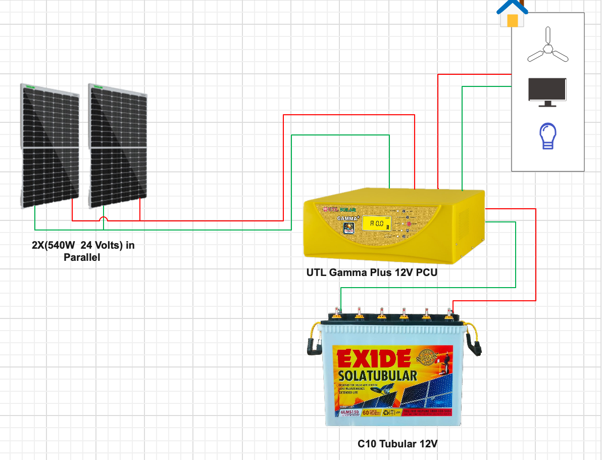 A diagram of an off-grid solar power system